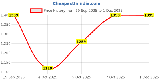 myntra.com H&M Relaxed Fit Shorts h&m Price History Graph from 19 Sep 2025 to 30 Nov 2025