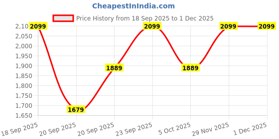 myntra.com H&M Relaxed Fit Shorts h&m Price History Graph from 18 Sep 2025 to 1 Dec 2025