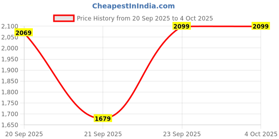myntra.com H&M Relaxed Fit Shorts h&m Price History Graph from 20 Sep 2025 to 4 Oct 2025