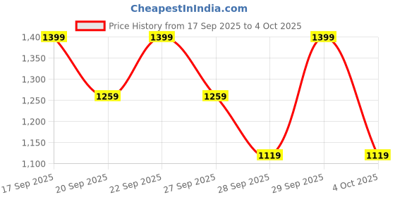 myntra.com H&M Relaxed Fit Shorts h&m Price History Graph from 17 Sep 2025 to 4 Oct 2025