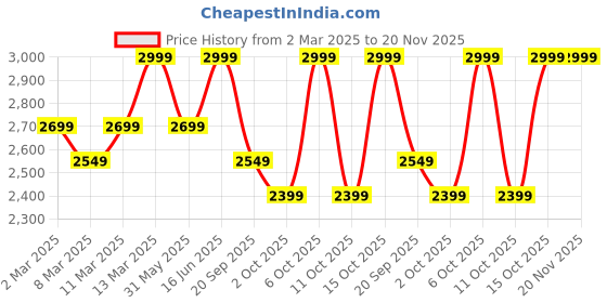 myntra.com H&M Relaxed Fit Suit Trousers h&m Price History Graph from 2 Mar 2025 to 20 Nov 2025
