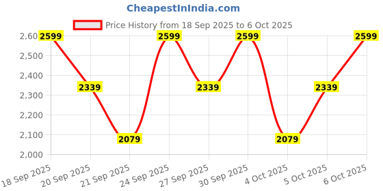 myntra.com H&M Relaxed Fit Sweatpants With Side Stripes h&m Price History Graph from 18 Sep 2025 to 6 Oct 2025