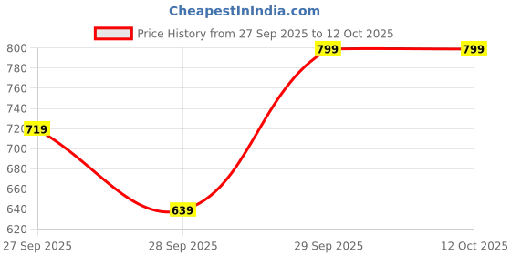 myntra.com H&M Relaxed Fit Sweatshirts h&m Price History Graph from 27 Sep 2025 to 11 Oct 2025