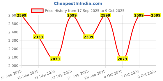 myntra.com H&M Relaxed Fit Tailored Joggers h&m Price History Graph from 17 Sep 2025 to 9 Oct 2025