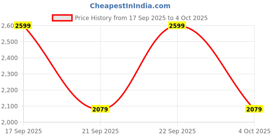 myntra.com H&M Relaxed Fit Tailored Joggers h&m Price History Graph from 17 Sep 2025 to 4 Oct 2025