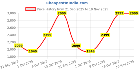 myntra.com H&M Relaxed Fit Tailored Linen-Blend Trousers h&m Price History Graph from 21 Sep 2025 to 19 Nov 2025