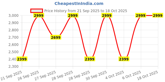 myntra.com H&M Relaxed Fit Tailored Linen-Blend Trousers h&m Price History Graph from 21 Sep 2025 to 15 Oct 2025
