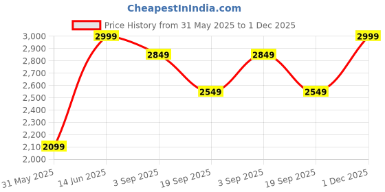 myntra.com H&M Relaxed Fit Tailored Linen-Blend Trousers 1259379002 h&m Price History Graph from 31 May 2025 to 1 Dec 2025
