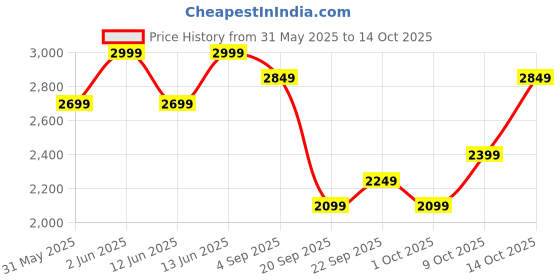 myntra.com H&M Relaxed Fit Tailored Lyocell-Blend Shorts h&m Price History Graph from 31 May 2025 to 14 Oct 2025