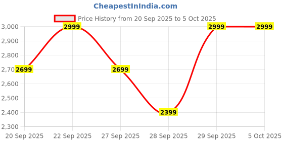 myntra.com H&M Relaxed Fit Tailored Trousers h&m Price History Graph from 20 Sep 2025 to 5 Oct 2025