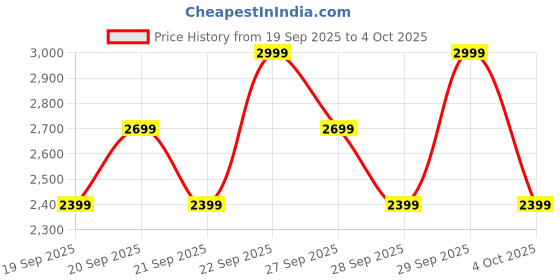 myntra.com H&M Relaxed Fit Track Pants h&m Price History Graph from 19 Sep 2025 to 4 Oct 2025