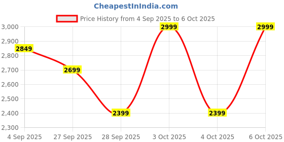 myntra.com H&M Relaxed Fit Trousers h&m Price History Graph from 4 Sep 2025 to 6 Oct 2025