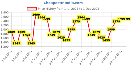 myntra.com H&M Relaxed Fit Twill Bermuda Shorts h&m Price History Graph from 1 Jul 2025 to 1 Dec 2025