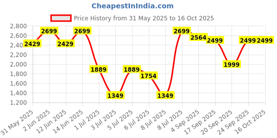 myntra.com H&M Relaxed Fit Twill Bermuda Shorts h&m Price History Graph from 31 May 2025 to 15 Oct 2025
