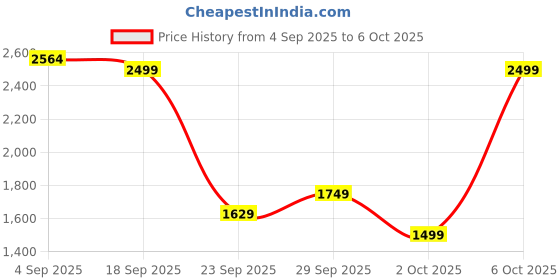 myntra.com H&M Relaxed Fit Twill Bermuda Shorts h&m Price History Graph from 4 Sep 2025 to 6 Oct 2025