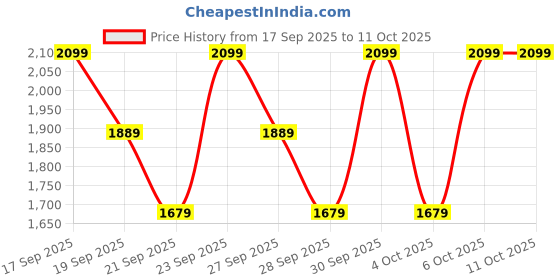 myntra.com H&M Relaxed Fit Twill Overshirt h&m Price History Graph from 17 Sep 2025 to 11 Oct 2025