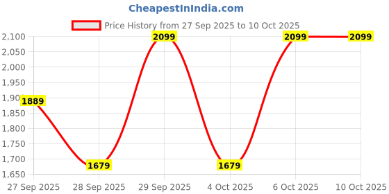 myntra.com H&M Relaxed Fit Twill Overshirt h&m Price History Graph from 27 Sep 2025 to 10 Oct 2025