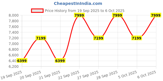 myntra.com H&M Relaxed Fit Wool-Blend Jacket h&m Price History Graph from 19 Sep 2025 to 6 Oct 2025