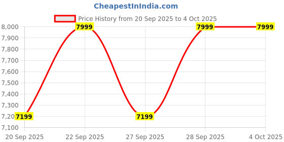 myntra.com H&M Relaxed Fit Wool-Blend Jacket h&m Price History Graph from 20 Sep 2025 to 4 Oct 2025