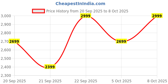 myntra.com H&M Relaxed Fit Worker Trousers h&m Price History Graph from 20 Sep 2025 to 8 Oct 2025