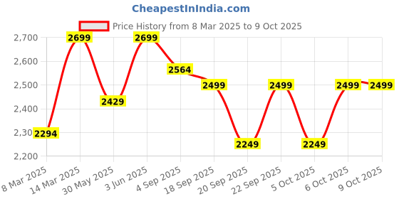 myntra.com H&M Relaxed Jeans h&m Price History Graph from 8 Mar 2025 to 4 Oct 2025