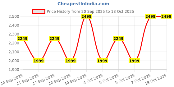 myntra.com H&M Relaxed Jeans h&m Price History Graph from 20 Sep 2025 to 18 Oct 2025