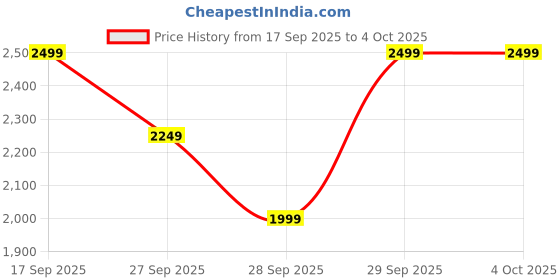 myntra.com H&M Relaxed Jeans h&m Price History Graph from 17 Sep 2025 to 4 Oct 2025