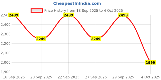 myntra.com h&m Relaxed Jeans h&m Price History Graph from 18 Sep 2025 to 4 Oct 2025