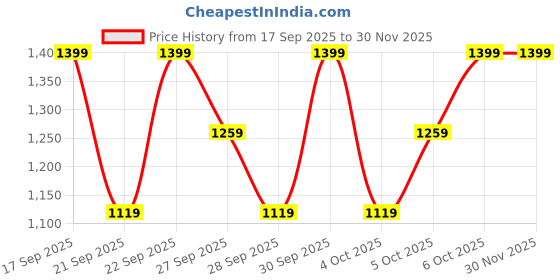 myntra.com H&M Relaxed Paper Bag Jeans h&m Price History Graph from 17 Sep 2025 to 30 Nov 2025