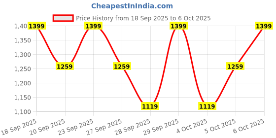 myntra.com H&M Relaxed Paper Bag Jeans h&m Price History Graph from 18 Sep 2025 to 6 Oct 2025