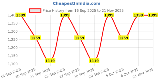 myntra.com H&M Relaxed Paper Bag Jeans h&m Price History Graph from 16 Sep 2025 to 19 Nov 2025