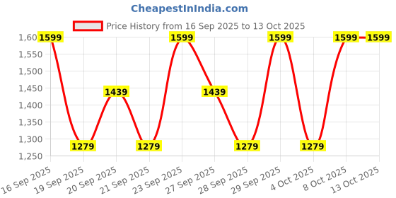 myntra.com H&M Relaxed Tapered Fit Jeans h&m Price History Graph from 16 Sep 2025 to 13 Oct 2025