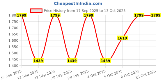 myntra.com H&M Relaxed Tapered Fit Jeans h&m Price History Graph from 17 Sep 2025 to 13 Oct 2025