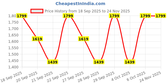 myntra.com H&M Relaxed Tapered Fit Jeans h&m Price History Graph from 18 Sep 2025 to 23 Nov 2025