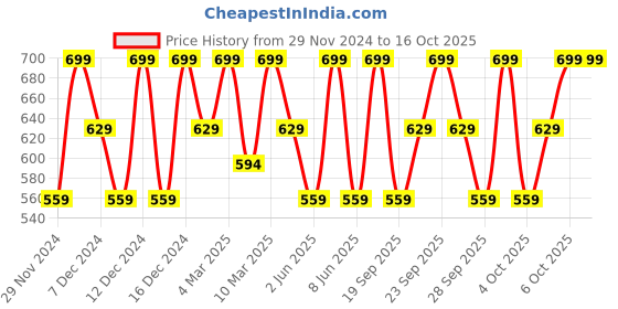 myntra.com H&M Reversible Stud Earrings h&m Price History Graph from 29 Nov 2024 to 15 Oct 2025