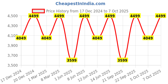 myntra.com H&M Rhinestone-Button Blazer h&m Price History Graph from 17 Dec 2024 to 7 Oct 2025