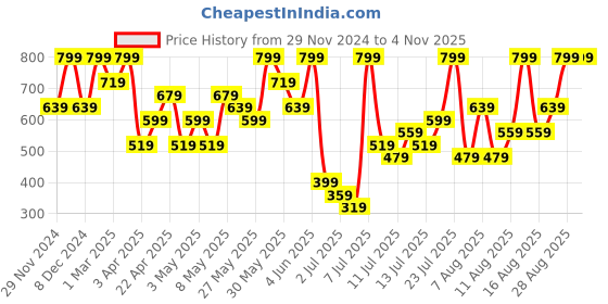 myntra.com H&M Rhinestone-Embellished Dome Earrings h&m Price History Graph from 29 Nov 2024 to 2 Nov 2025