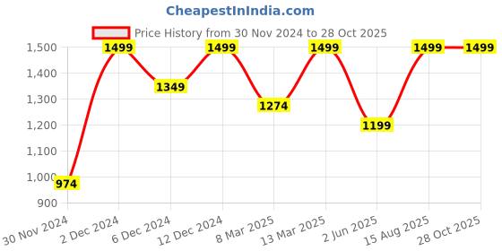 myntra.com H&M Rhinestone-Embellished Earrings h&m Price History Graph from 30 Nov 2024 to 28 Oct 2025