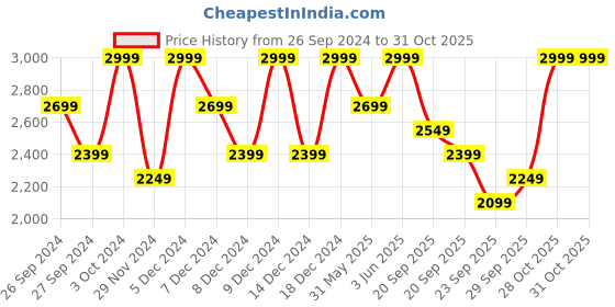 myntra.com H&M Rhinestone-Embellished Jeans h&m Price History Graph from 26 Sep 2024 to 31 Oct 2025