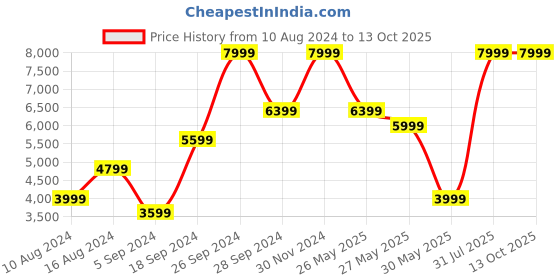 myntra.com H&M Rhinestone-Embellished Net Dress h&m Price History Graph from 10 Aug 2024 to 12 Oct 2025