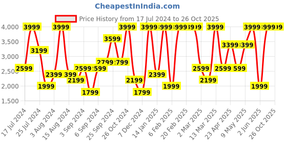 myntra.com H&M Rhinestone-Embellished Net Skirt h&m Price History Graph from 17 Jul 2024 to 26 Oct 2025
