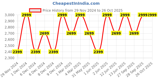myntra.com H&M Rhinestone-Embellished Skirts h&m Price History Graph from 29 Nov 2024 to 25 Oct 2025