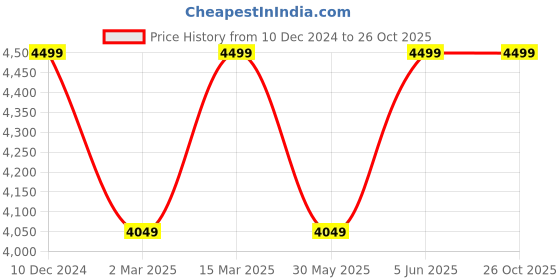 myntra.com H&M Rhinestone-Trim Dress h&m Price History Graph from 10 Dec 2024 to 26 Oct 2025
