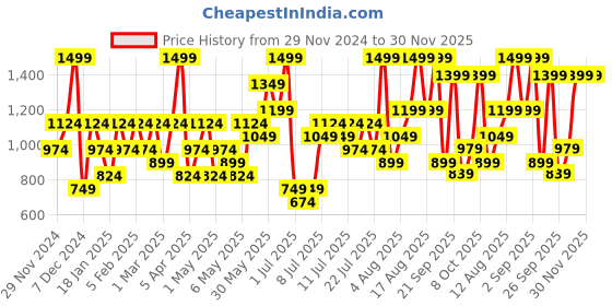 myntra.com H&M Rib-Knit A-Line Mini Skirt h&m Price History Graph from 29 Nov 2024 to 30 Nov 2025