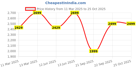 myntra.com H&M Rib-Knit Boat-Neck Dresses h&m Price History Graph from 11 Mar 2025 to 25 Oct 2025