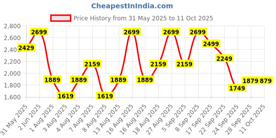 myntra.com H&M Rib-Knit Button-Front Dress h&m Price History Graph from 31 May 2025 to 11 Oct 2025