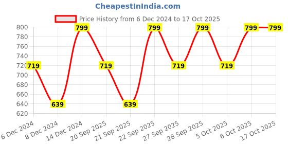 myntra.com H&M Rib Knit Cap h&m Price History Graph from 6 Dec 2024 to 16 Oct 2025