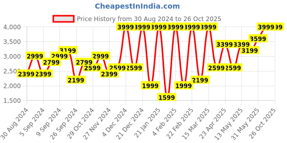 myntra.com H&M Rib-Knit Cardigan h&m Price History Graph from 30 Aug 2024 to 26 Oct 2025