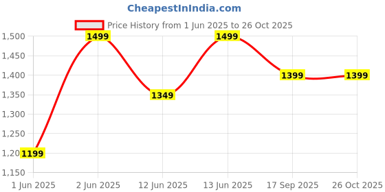 myntra.com H&M Rib-Knit Cardigan h&m Price History Graph from 1 Jun 2025 to 26 Oct 2025