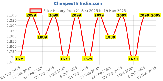 myntra.com H&M Rib-Knit Collared Dress h&m Price History Graph from 21 Sep 2025 to 19 Nov 2025